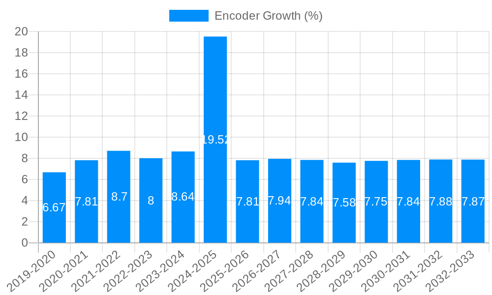Encoder Growth