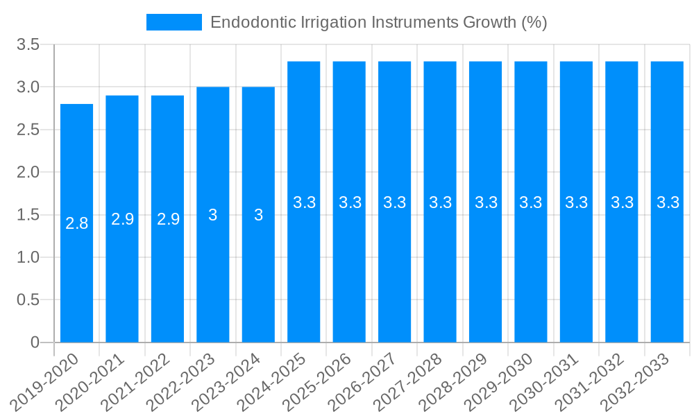 Endodontic Irrigation Instruments Growth