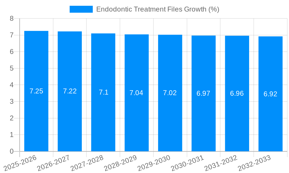 Endodontic Treatment Files Growth