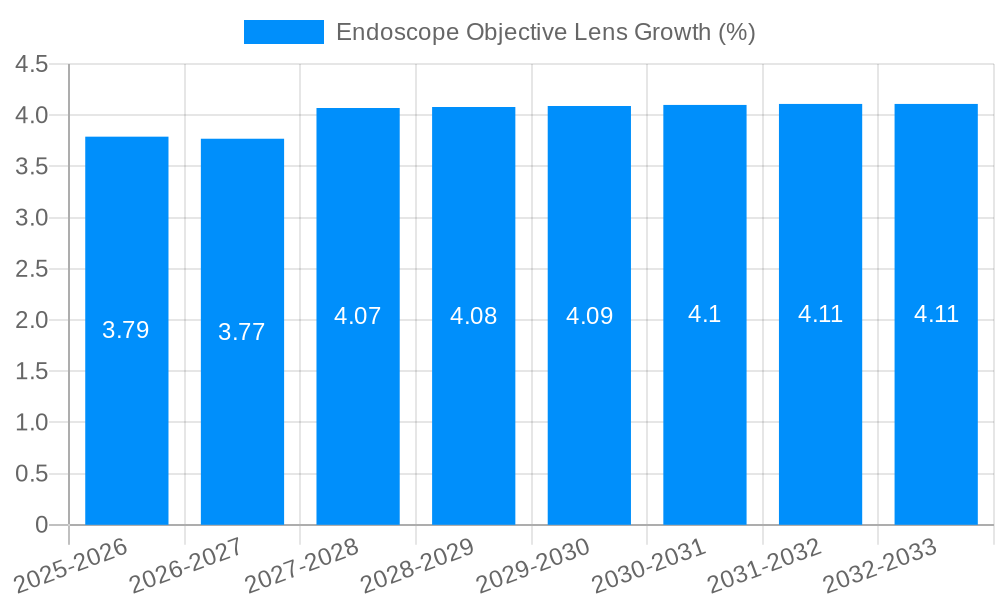 Endoscope Objective Lens Growth