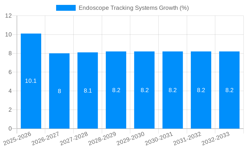 Endoscope Tracking Systems Growth