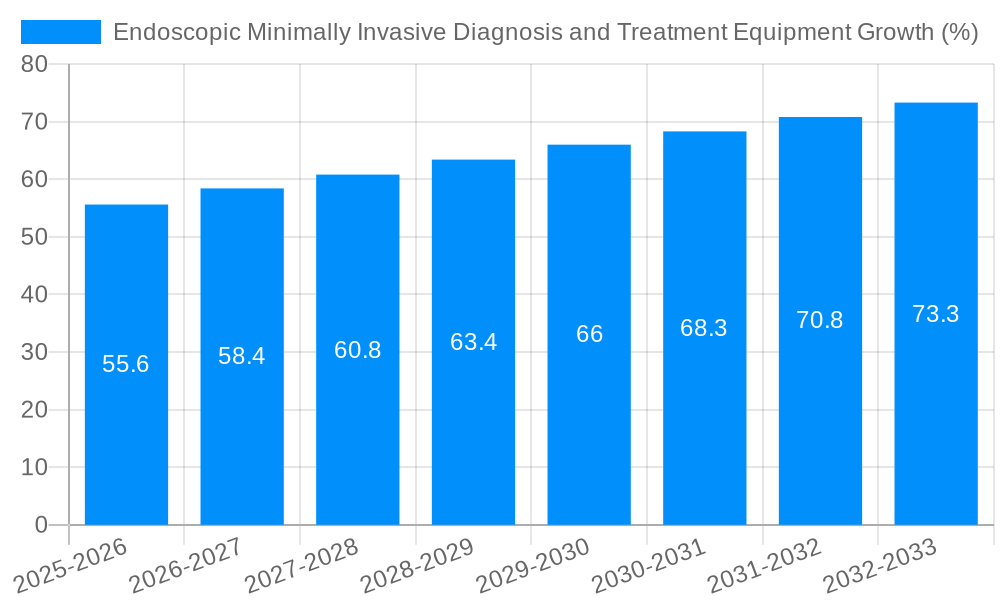 Endoscopic Minimally Invasive Diagnosis and Treatment Equipment Growth