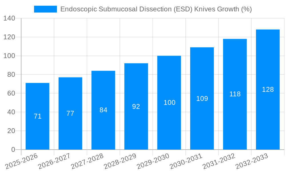 Endoscopic Submucosal Dissection (ESD) Knives Growth