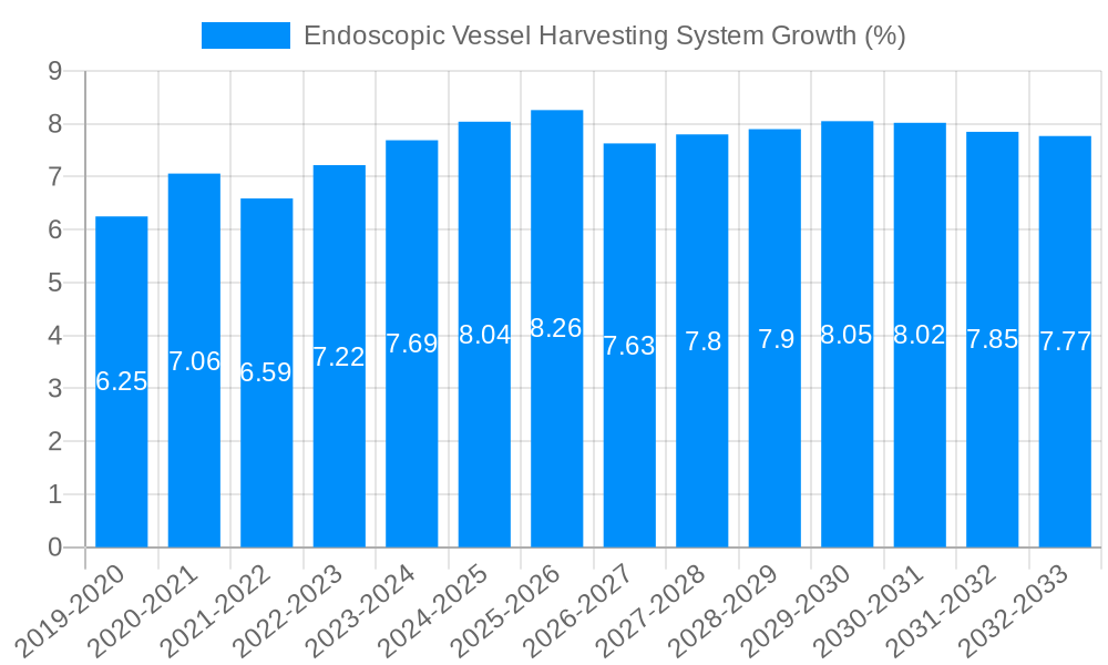 Endoscopic Vessel Harvesting System Growth