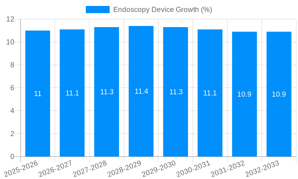 Endoscopy Device Growth