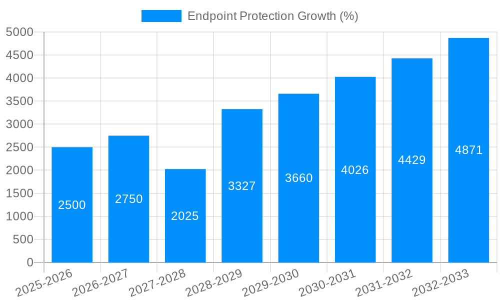 Endpoint Protection Growth