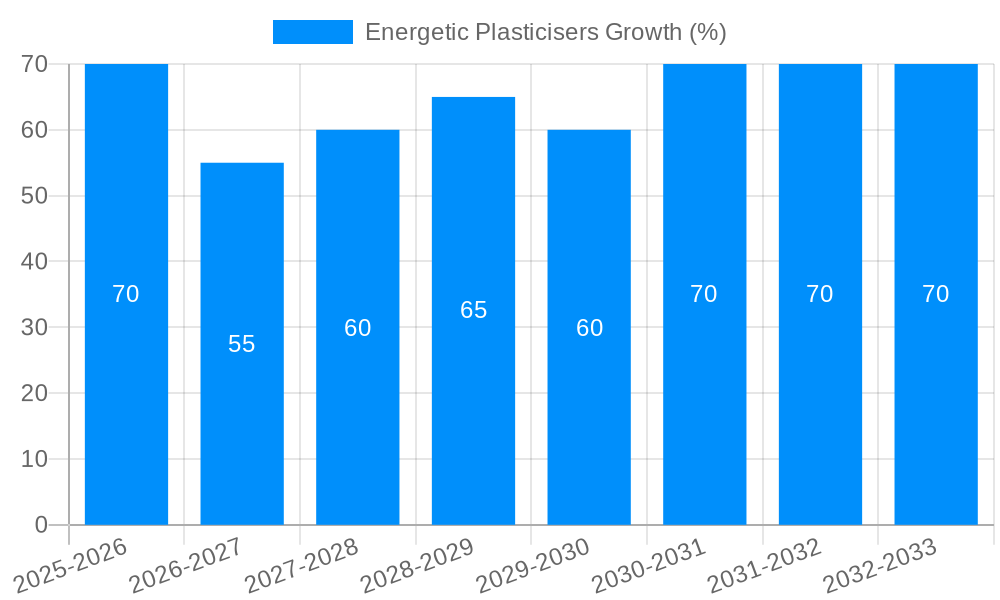 Energetic Plasticisers Growth