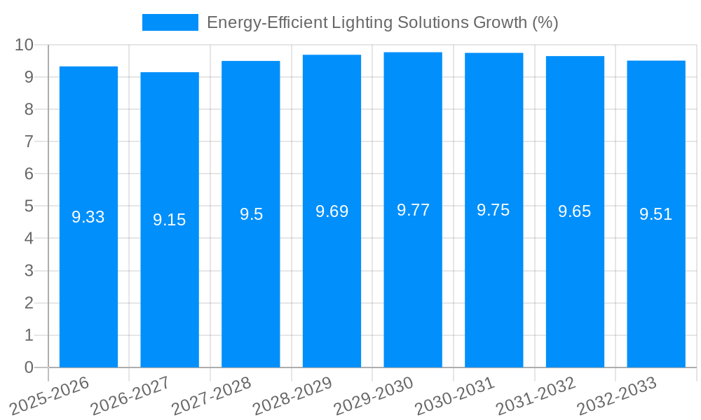 Energy-Efficient Lighting Solutions Growth