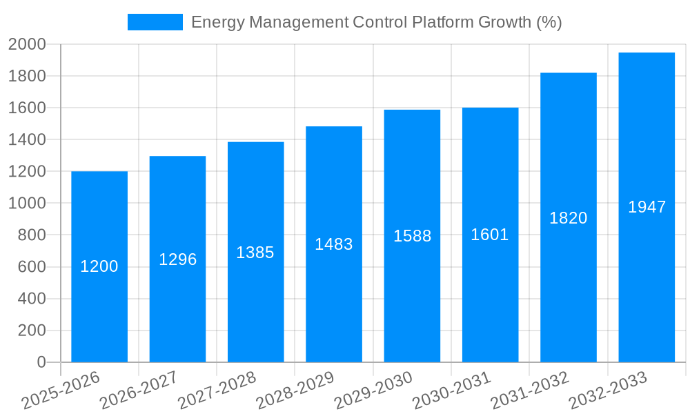 Energy Management Control Platform Growth