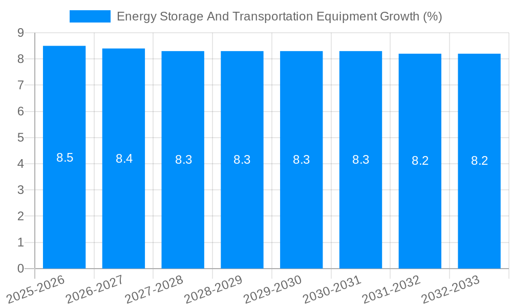Energy Storage And Transportation Equipment Growth