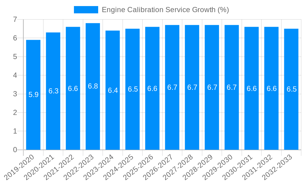Engine Calibration Service Growth