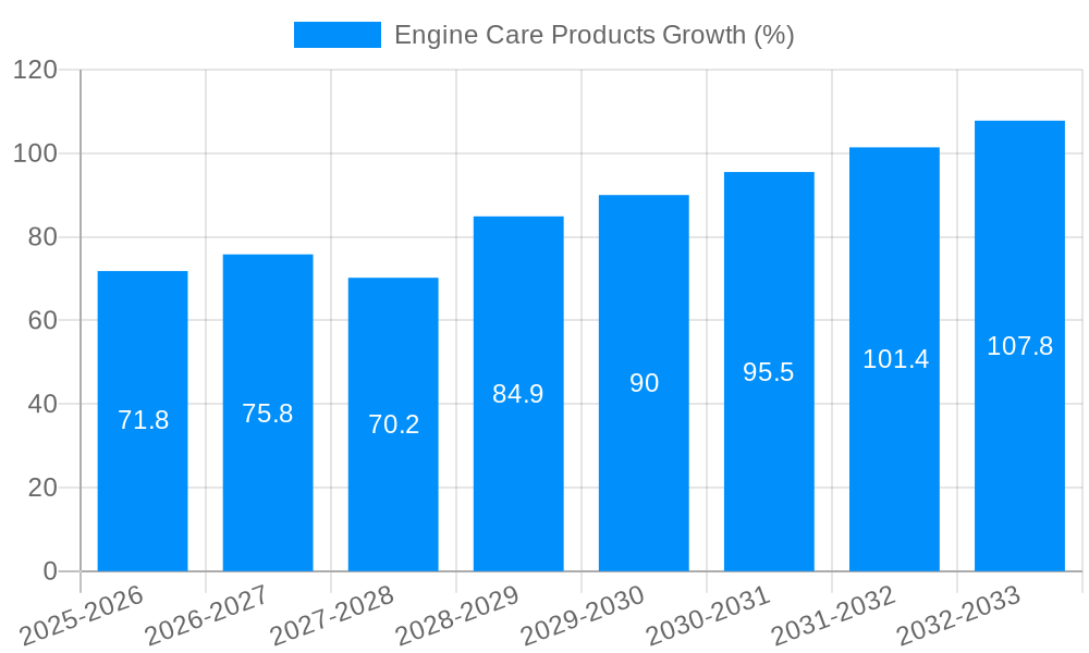Engine Care Products Growth