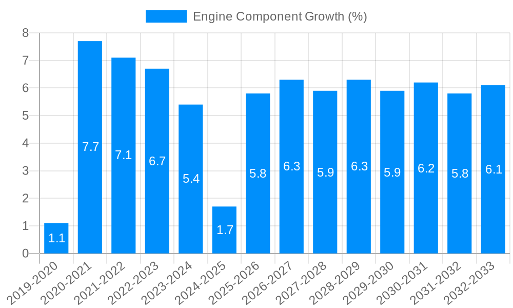 Engine Component Growth