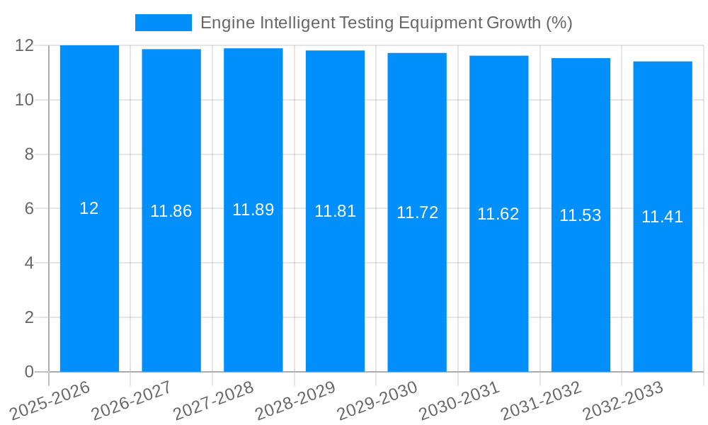 Engine Intelligent Testing Equipment Growth