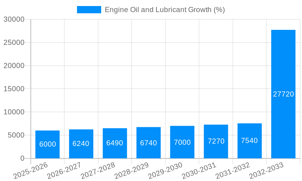 Engine Oil and Lubricant Growth