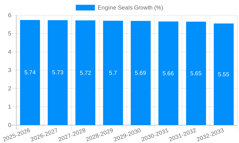 Engine Seals Growth