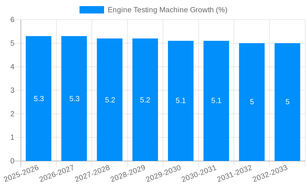 Engine Testing Machine Growth