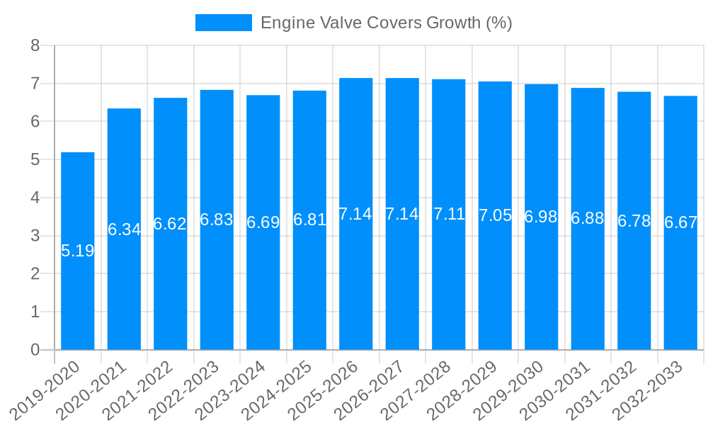 Engine Valve Covers Growth