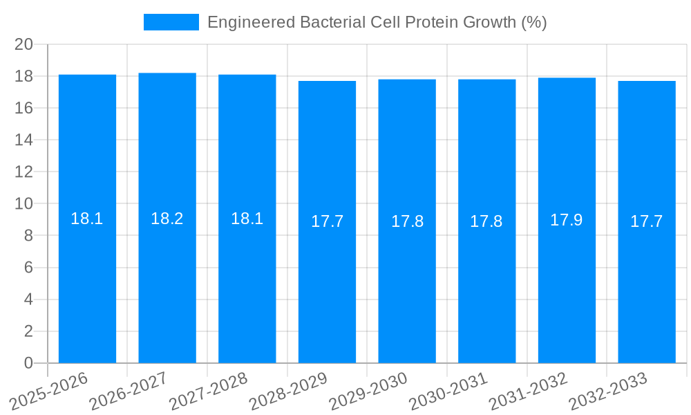 Engineered Bacterial Cell Protein Growth