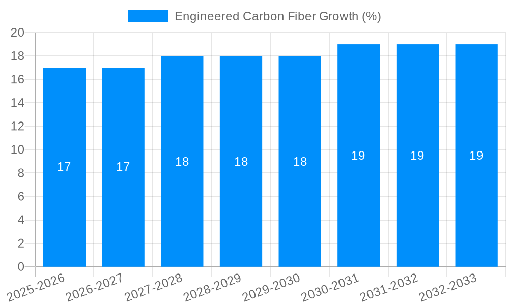 Engineered Carbon Fiber Growth