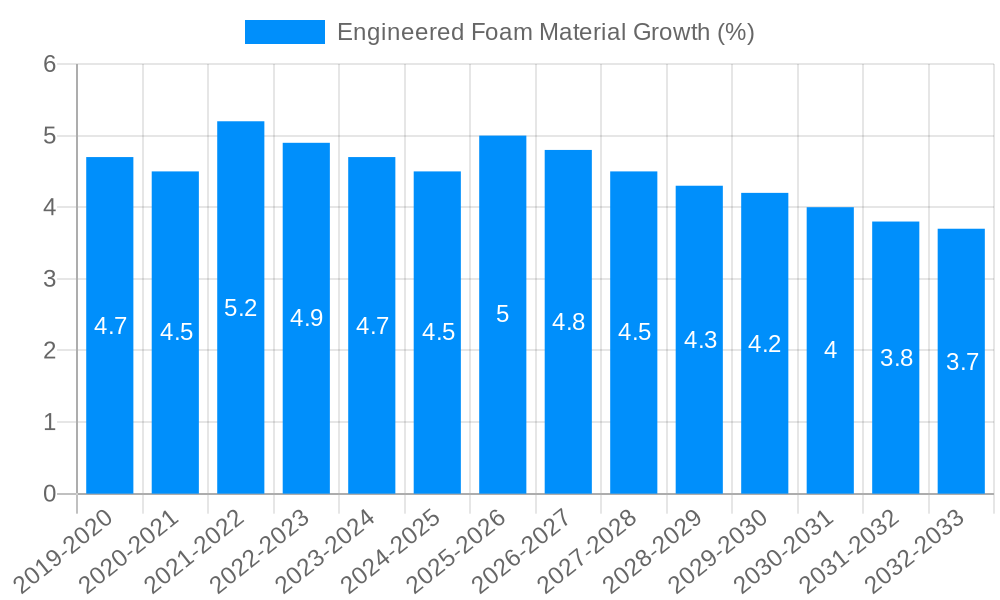 Engineered Foam Material Growth