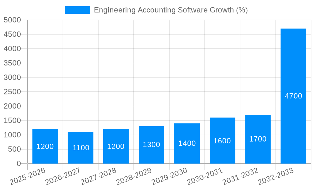 Engineering Accounting Software Growth