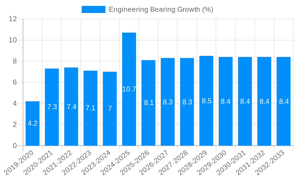 Engineering Bearing Growth