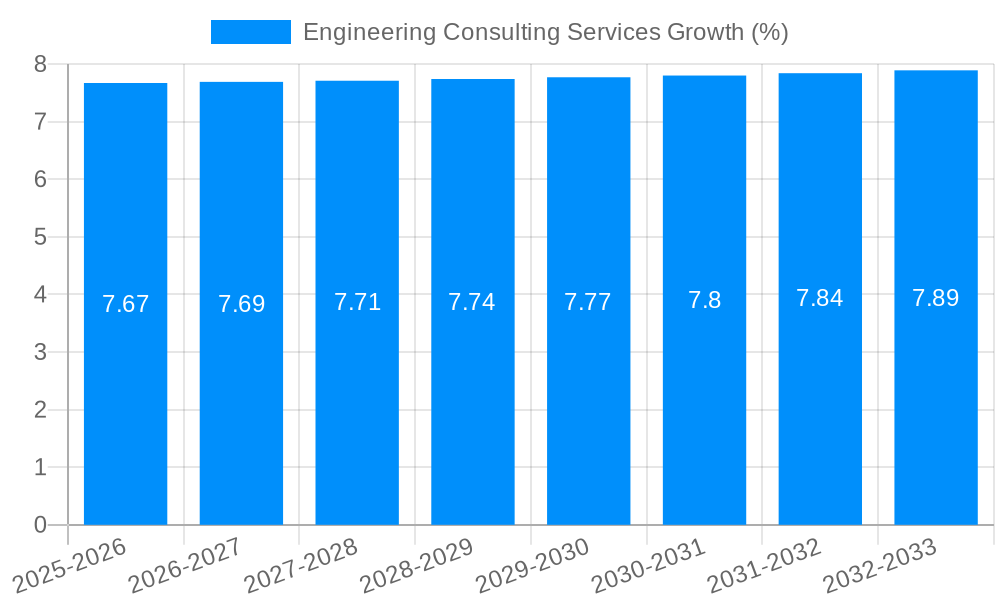 Engineering Consulting Services Growth