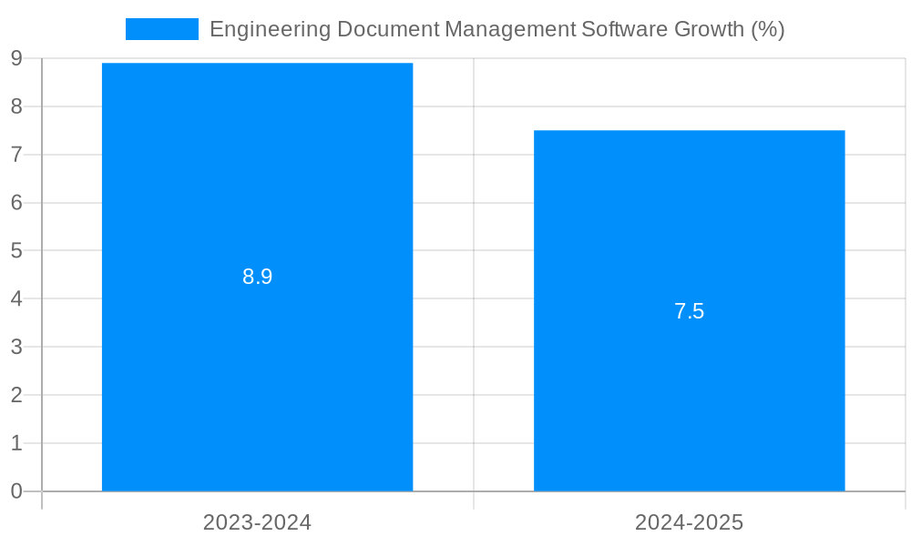 Engineering Document Management Software Growth