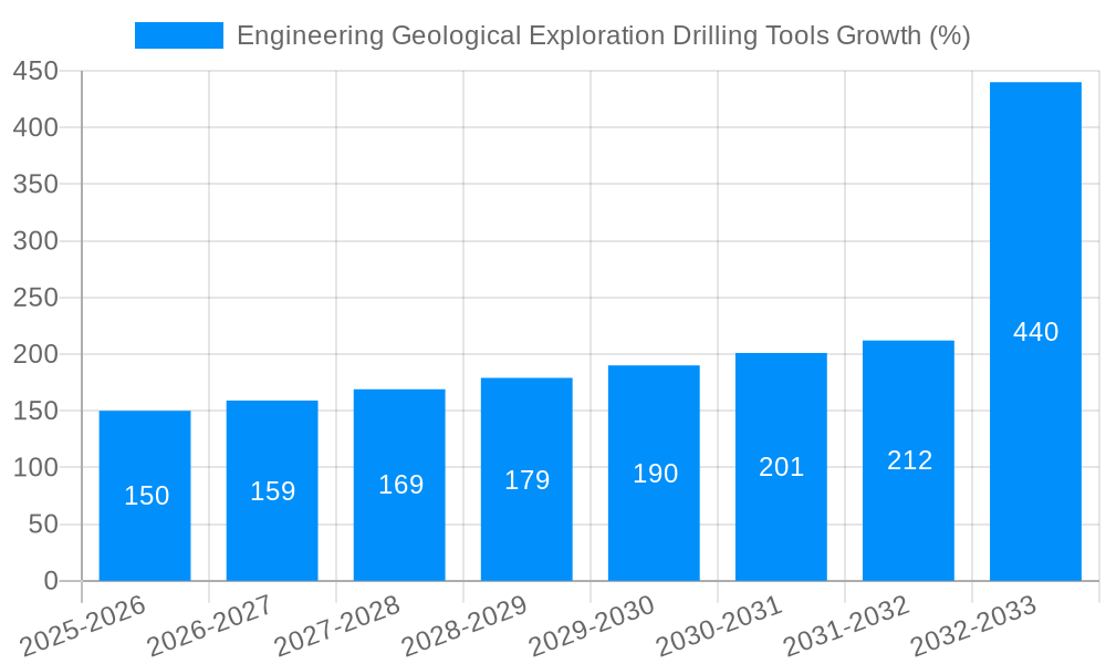 Engineering Geological Exploration Drilling Tools Growth