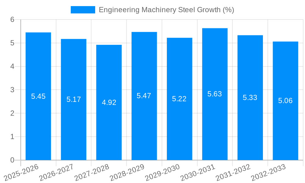 Engineering Machinery Steel Growth