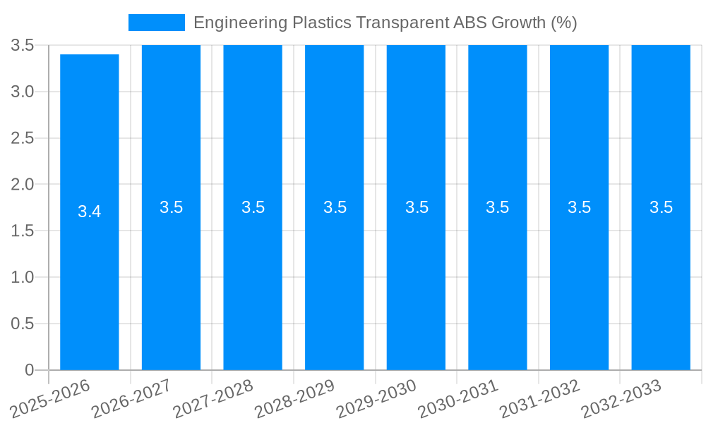 Engineering Plastics Transparent ABS Growth