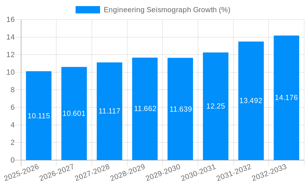 Engineering Seismograph Growth