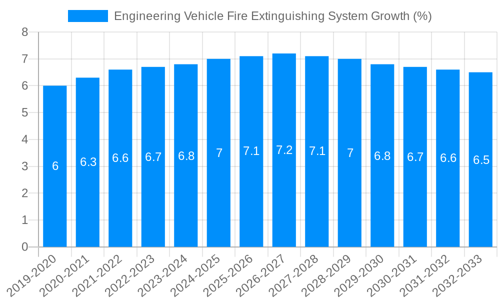 Engineering Vehicle Fire Extinguishing System Growth