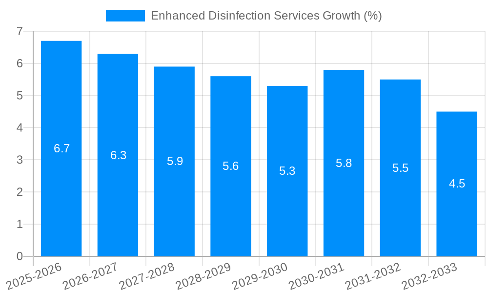 Enhanced Disinfection Services Growth