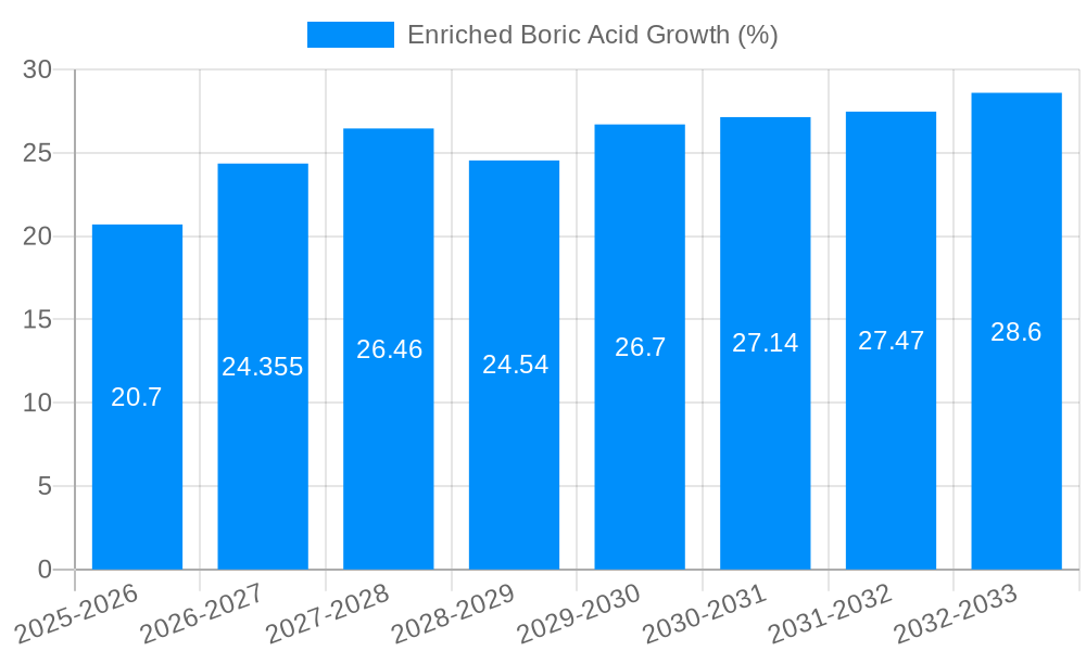 Enriched Boric Acid Growth