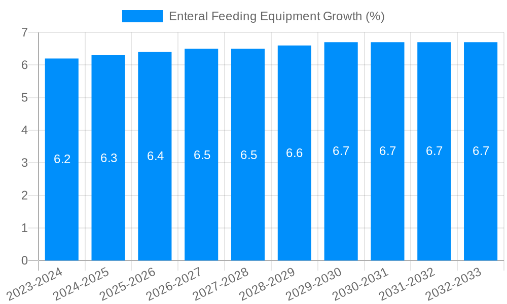 Enteral Feeding Equipment Growth