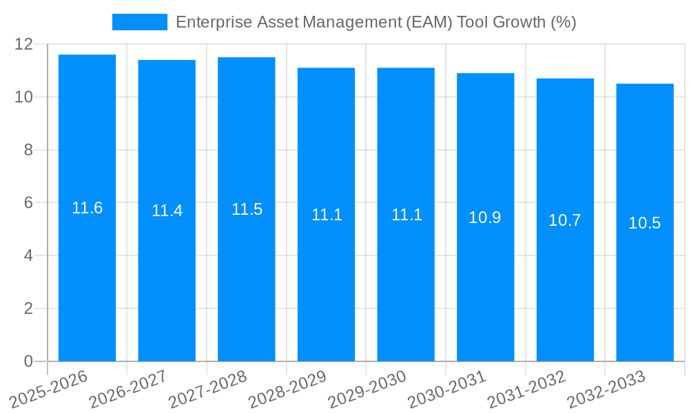 Enterprise Asset Management (EAM) Tool Growth