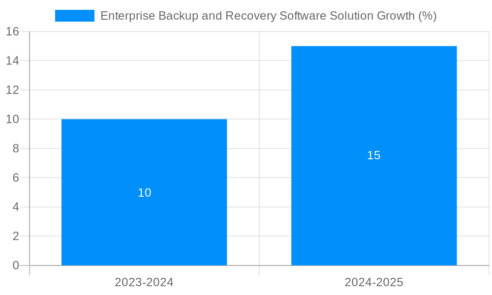 Enterprise Backup and Recovery Software Solution Growth