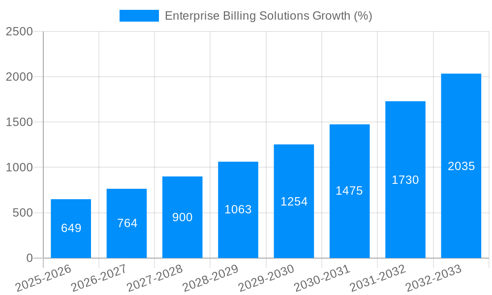 Enterprise Billing Solutions Growth