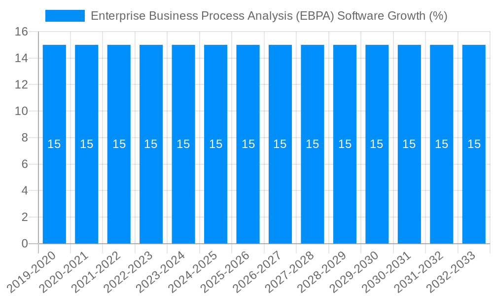 Enterprise Business Process Analysis (EBPA) Software Growth