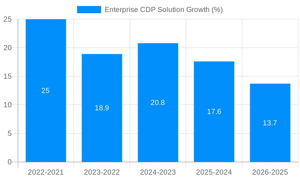 Enterprise CDP Solution Growth