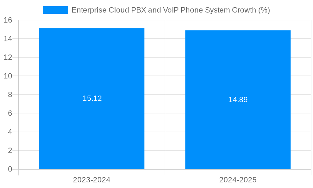 Enterprise Cloud PBX and VoIP Phone System Growth