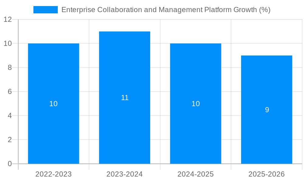 Enterprise Collaboration and Management Platform Growth
