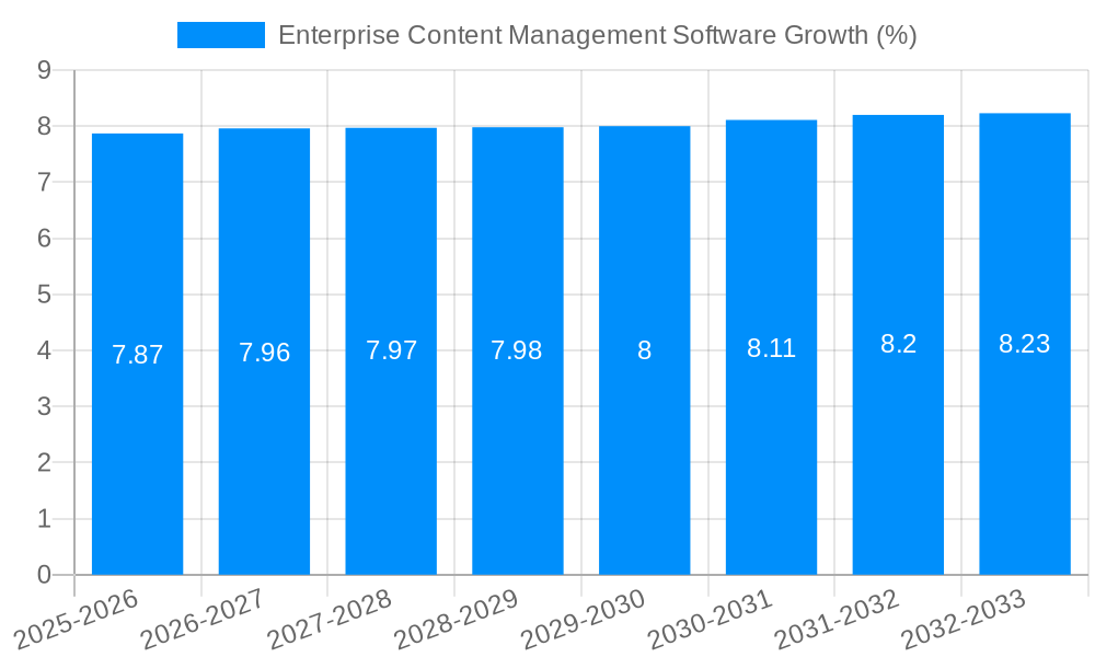 Enterprise Content Management Software Growth