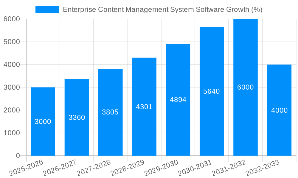 Enterprise Content Management System Software Growth