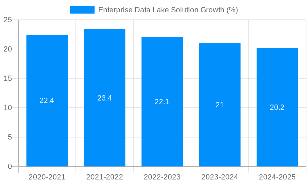 Enterprise Data Lake Solution Growth