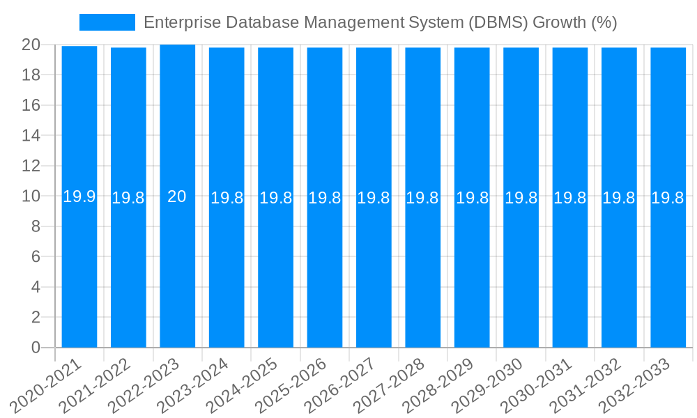 Enterprise Database Management System (DBMS) Growth