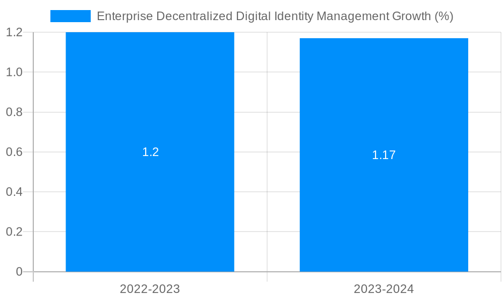 Enterprise Decentralized Digital Identity Management Growth