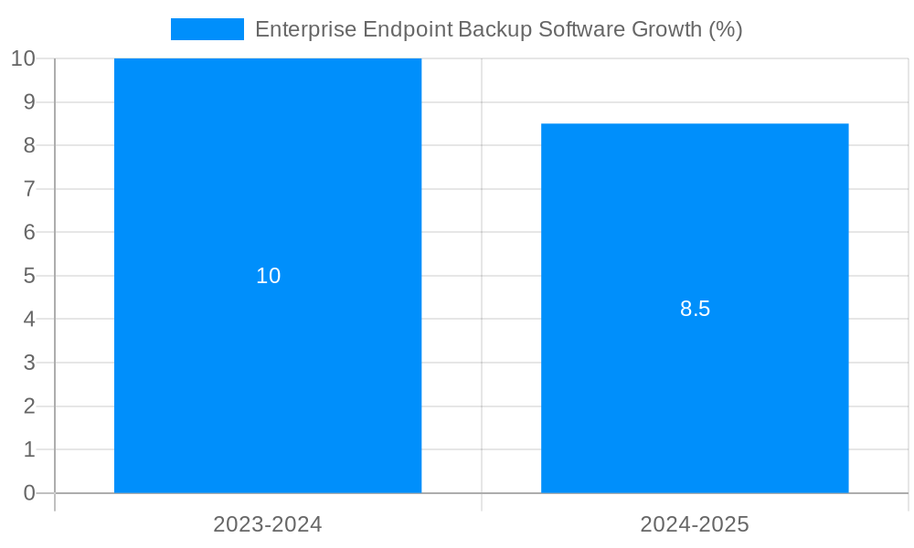 Enterprise Endpoint Backup Software Growth